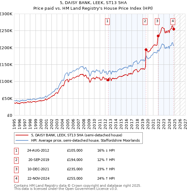 5, DAISY BANK, LEEK, ST13 5HA: Price paid vs HM Land Registry's House Price Index