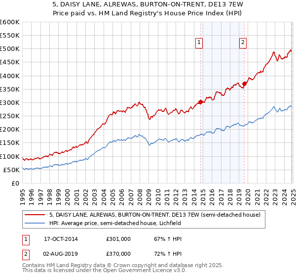 5, DAISY LANE, ALREWAS, BURTON-ON-TRENT, DE13 7EW: Price paid vs HM Land Registry's House Price Index