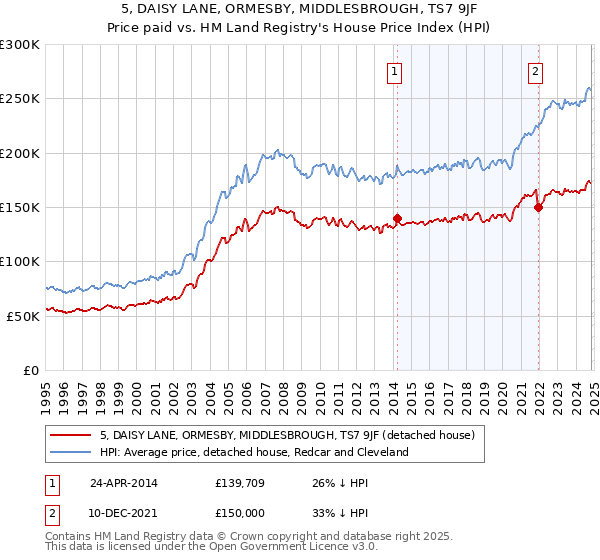 5, DAISY LANE, ORMESBY, MIDDLESBROUGH, TS7 9JF: Price paid vs HM Land Registry's House Price Index