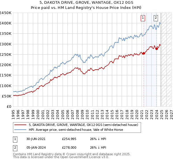 5, DAKOTA DRIVE, GROVE, WANTAGE, OX12 0GS: Price paid vs HM Land Registry's House Price Index