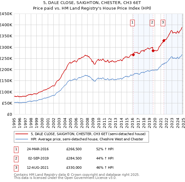 5, DALE CLOSE, SAIGHTON, CHESTER, CH3 6ET: Price paid vs HM Land Registry's House Price Index