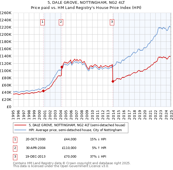 5, DALE GROVE, NOTTINGHAM, NG2 4LT: Price paid vs HM Land Registry's House Price Index