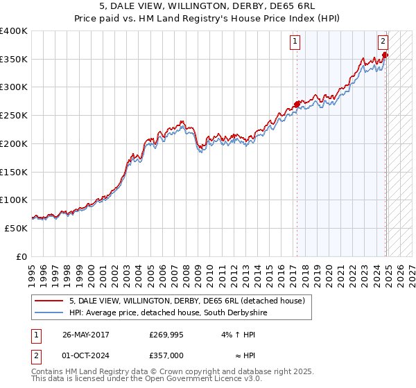 5, DALE VIEW, WILLINGTON, DERBY, DE65 6RL: Price paid vs HM Land Registry's House Price Index