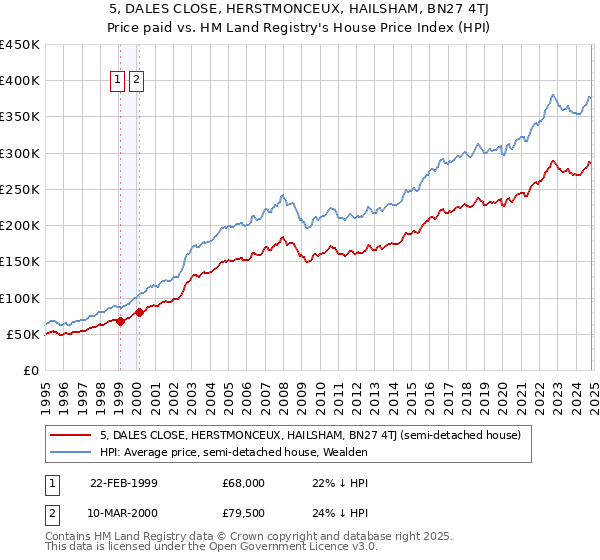 5, DALES CLOSE, HERSTMONCEUX, HAILSHAM, BN27 4TJ: Price paid vs HM Land Registry's House Price Index