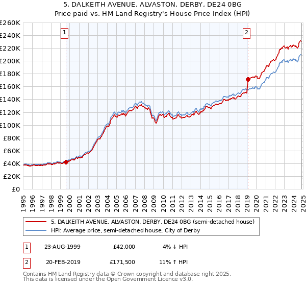 5, DALKEITH AVENUE, ALVASTON, DERBY, DE24 0BG: Price paid vs HM Land Registry's House Price Index