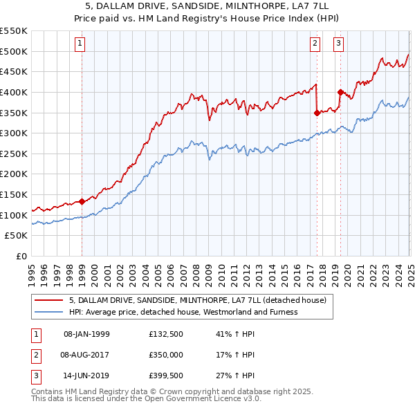 5, DALLAM DRIVE, SANDSIDE, MILNTHORPE, LA7 7LL: Price paid vs HM Land Registry's House Price Index