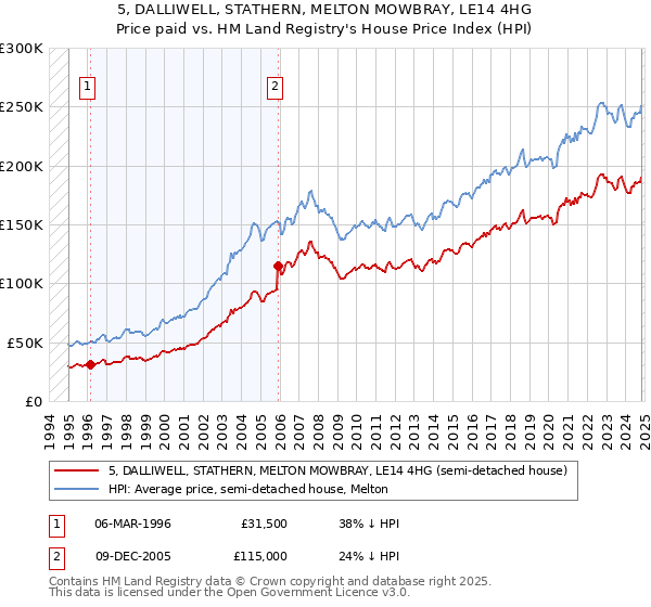 5, DALLIWELL, STATHERN, MELTON MOWBRAY, LE14 4HG: Price paid vs HM Land Registry's House Price Index