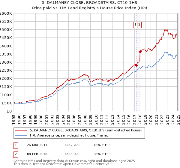 5, DALMANEY CLOSE, BROADSTAIRS, CT10 1HS: Price paid vs HM Land Registry's House Price Index