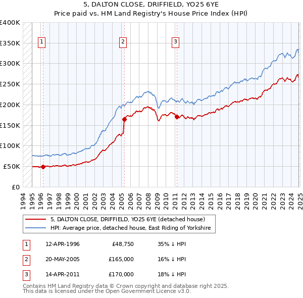 5, DALTON CLOSE, DRIFFIELD, YO25 6YE: Price paid vs HM Land Registry's House Price Index