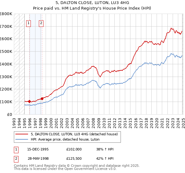 5, DALTON CLOSE, LUTON, LU3 4HG: Price paid vs HM Land Registry's House Price Index