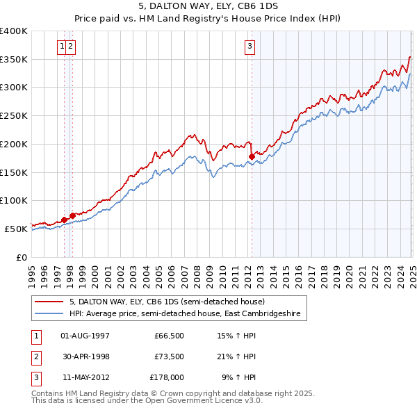 5, DALTON WAY, ELY, CB6 1DS: Price paid vs HM Land Registry's House Price Index