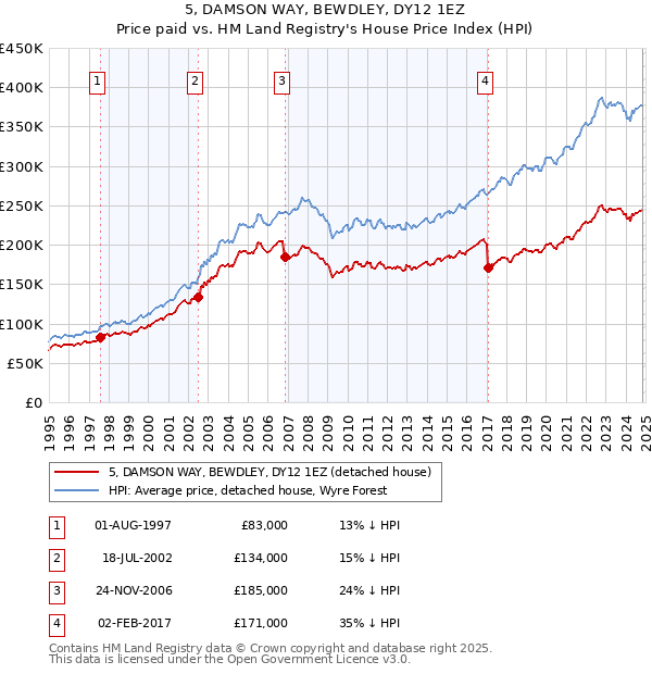 5, DAMSON WAY, BEWDLEY, DY12 1EZ: Price paid vs HM Land Registry's House Price Index