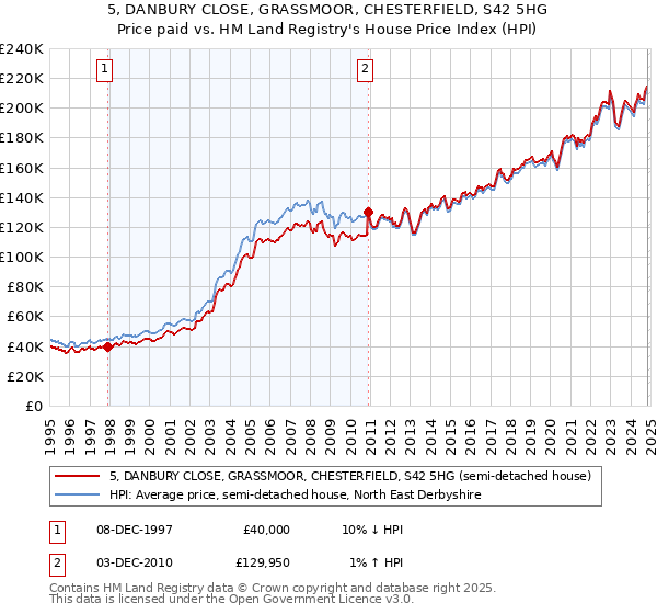 5, DANBURY CLOSE, GRASSMOOR, CHESTERFIELD, S42 5HG: Price paid vs HM Land Registry's House Price Index