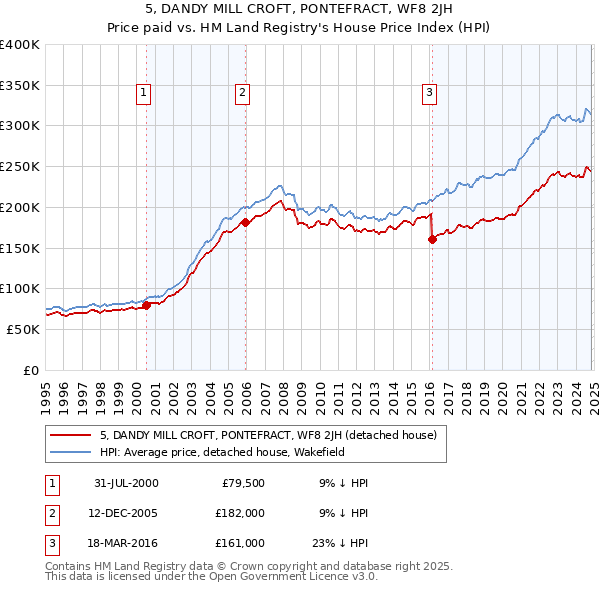 5, DANDY MILL CROFT, PONTEFRACT, WF8 2JH: Price paid vs HM Land Registry's House Price Index