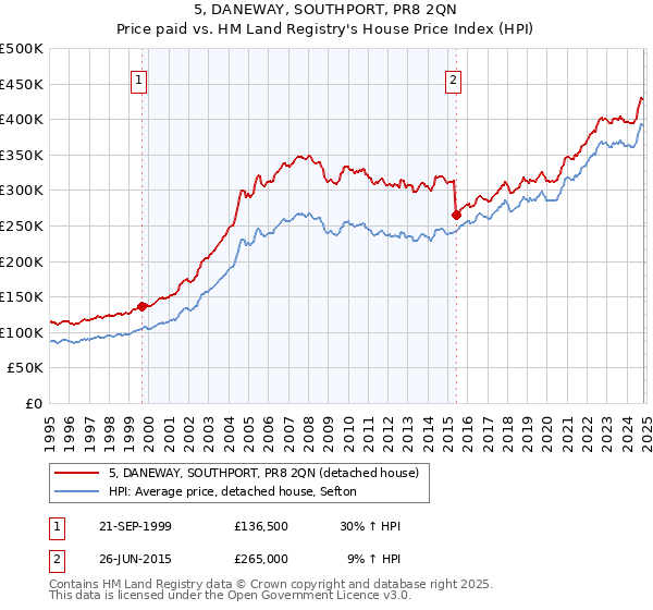 5, DANEWAY, SOUTHPORT, PR8 2QN: Price paid vs HM Land Registry's House Price Index