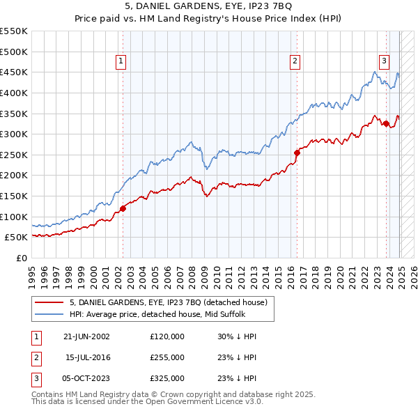 5, DANIEL GARDENS, EYE, IP23 7BQ: Price paid vs HM Land Registry's House Price Index