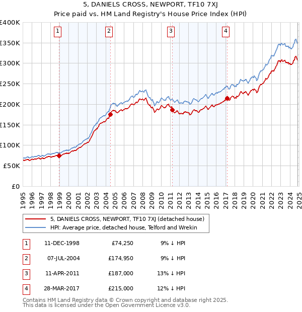 5, DANIELS CROSS, NEWPORT, TF10 7XJ: Price paid vs HM Land Registry's House Price Index