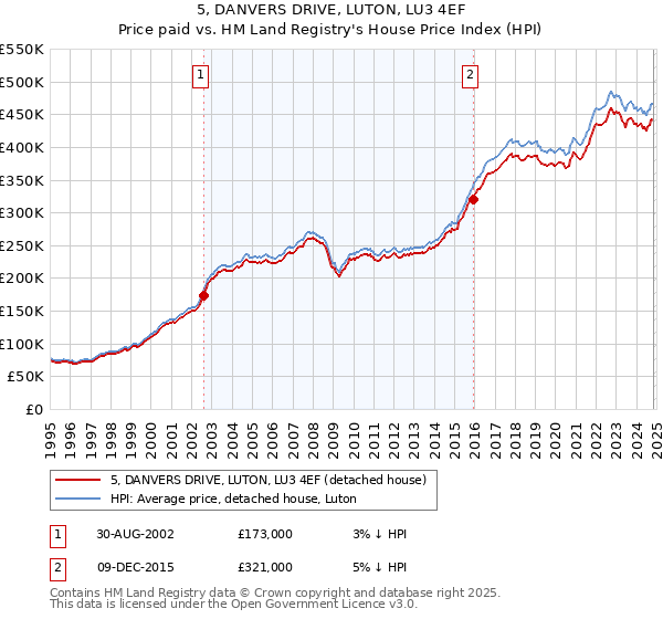 5, DANVERS DRIVE, LUTON, LU3 4EF: Price paid vs HM Land Registry's House Price Index