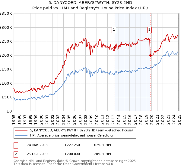 5, DANYCOED, ABERYSTWYTH, SY23 2HD: Price paid vs HM Land Registry's House Price Index