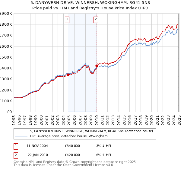 5, DANYWERN DRIVE, WINNERSH, WOKINGHAM, RG41 5NS: Price paid vs HM Land Registry's House Price Index