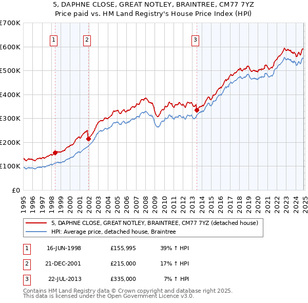 5, DAPHNE CLOSE, GREAT NOTLEY, BRAINTREE, CM77 7YZ: Price paid vs HM Land Registry's House Price Index