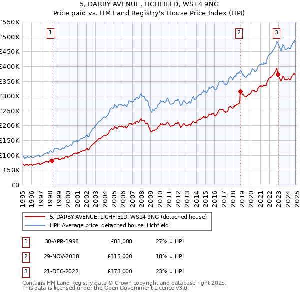 5, DARBY AVENUE, LICHFIELD, WS14 9NG: Price paid vs HM Land Registry's House Price Index