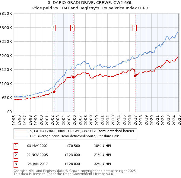 5, DARIO GRADI DRIVE, CREWE, CW2 6GL: Price paid vs HM Land Registry's House Price Index