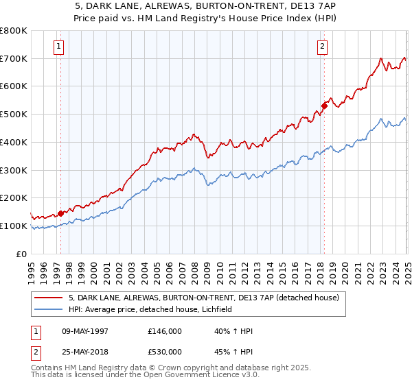 5, DARK LANE, ALREWAS, BURTON-ON-TRENT, DE13 7AP: Price paid vs HM Land Registry's House Price Index