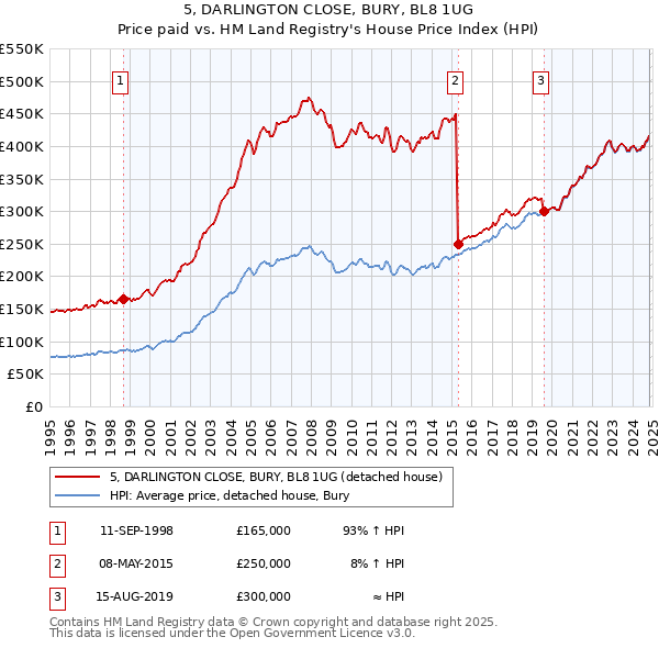 5, DARLINGTON CLOSE, BURY, BL8 1UG: Price paid vs HM Land Registry's House Price Index