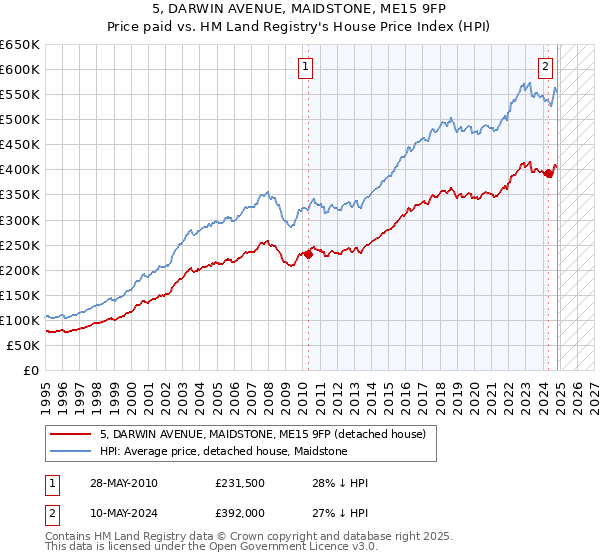 5, DARWIN AVENUE, MAIDSTONE, ME15 9FP: Price paid vs HM Land Registry's House Price Index