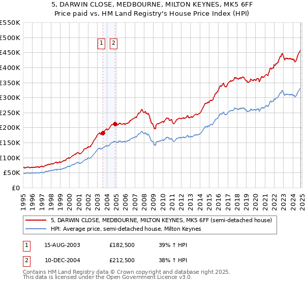 5, DARWIN CLOSE, MEDBOURNE, MILTON KEYNES, MK5 6FF: Price paid vs HM Land Registry's House Price Index