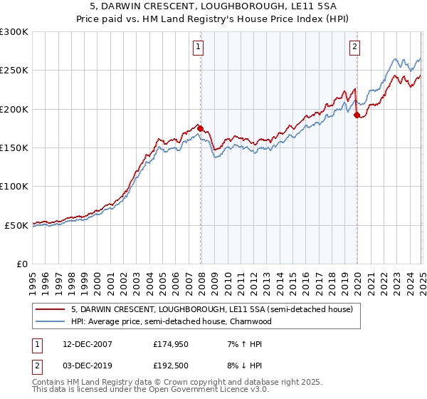 5, DARWIN CRESCENT, LOUGHBOROUGH, LE11 5SA: Price paid vs HM Land Registry's House Price Index