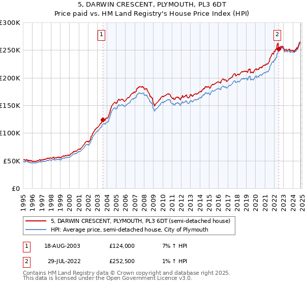 5, DARWIN CRESCENT, PLYMOUTH, PL3 6DT: Price paid vs HM Land Registry's House Price Index