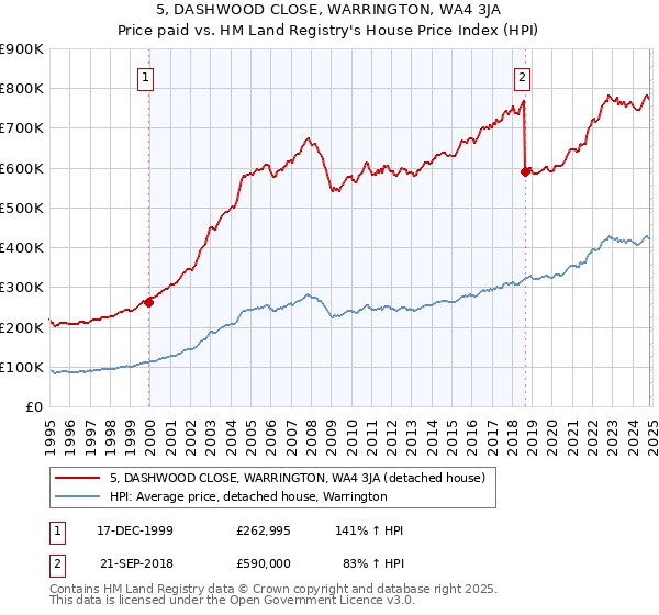 5, DASHWOOD CLOSE, WARRINGTON, WA4 3JA: Price paid vs HM Land Registry's House Price Index