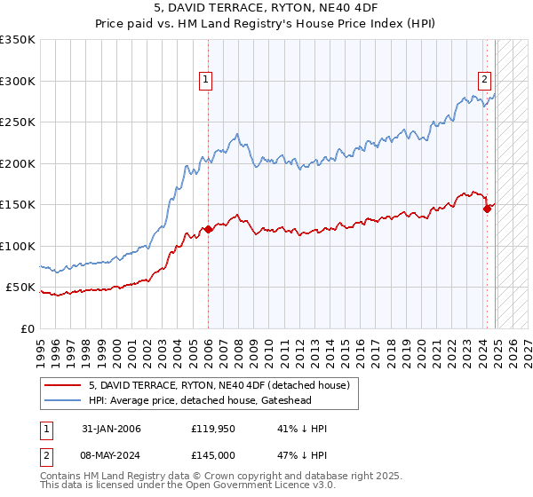 5, DAVID TERRACE, RYTON, NE40 4DF: Price paid vs HM Land Registry's House Price Index