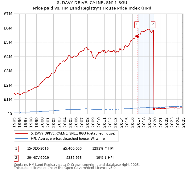 5, DAVY DRIVE, CALNE, SN11 8GU: Price paid vs HM Land Registry's House Price Index