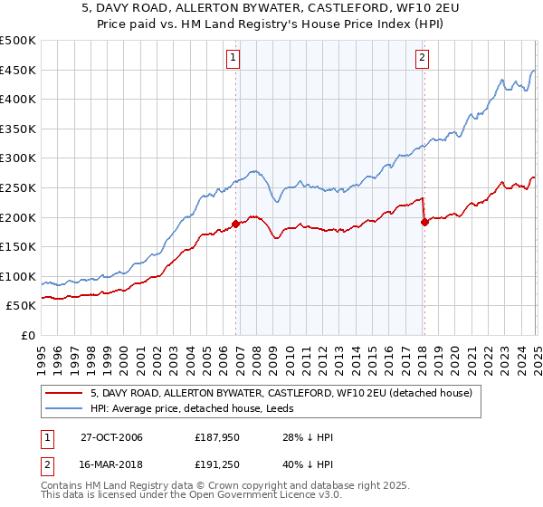 5, DAVY ROAD, ALLERTON BYWATER, CASTLEFORD, WF10 2EU: Price paid vs HM Land Registry's House Price Index