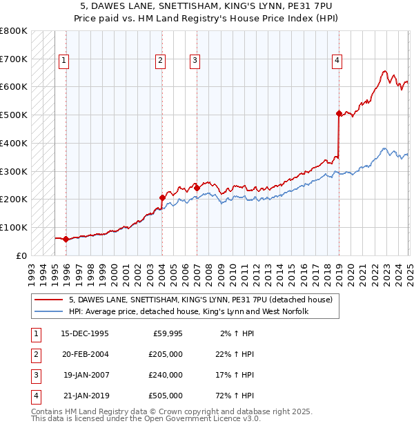 5, DAWES LANE, SNETTISHAM, KING'S LYNN, PE31 7PU: Price paid vs HM Land Registry's House Price Index