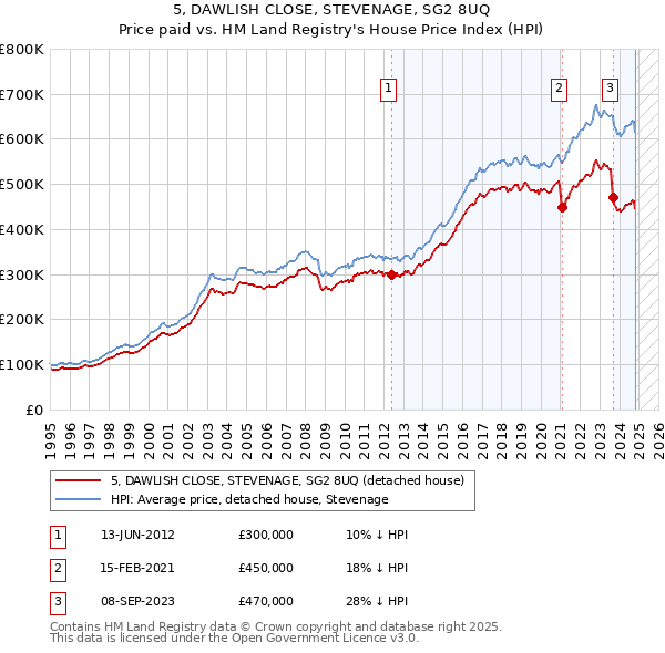 5, DAWLISH CLOSE, STEVENAGE, SG2 8UQ: Price paid vs HM Land Registry's House Price Index