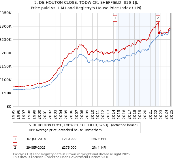 5, DE HOUTON CLOSE, TODWICK, SHEFFIELD, S26 1JL: Price paid vs HM Land Registry's House Price Index