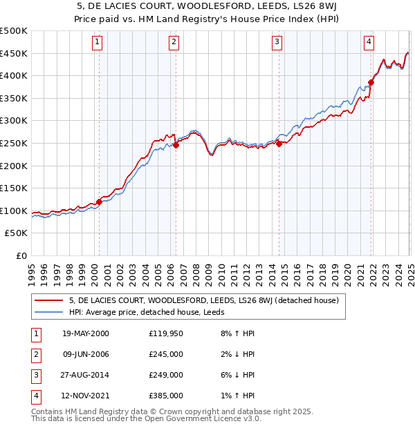 5, DE LACIES COURT, WOODLESFORD, LEEDS, LS26 8WJ: Price paid vs HM Land Registry's House Price Index