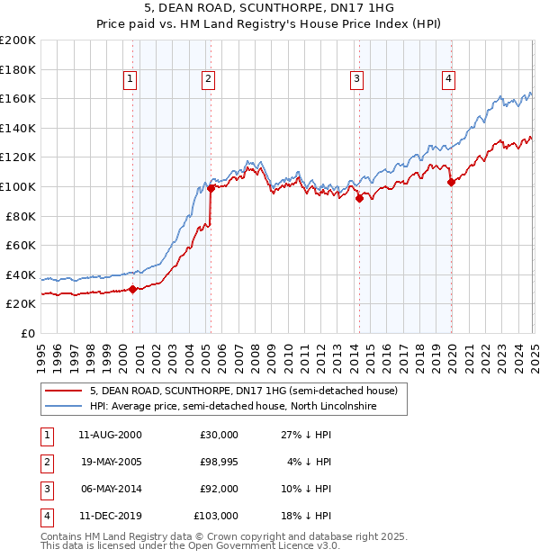 5, DEAN ROAD, SCUNTHORPE, DN17 1HG: Price paid vs HM Land Registry's House Price Index