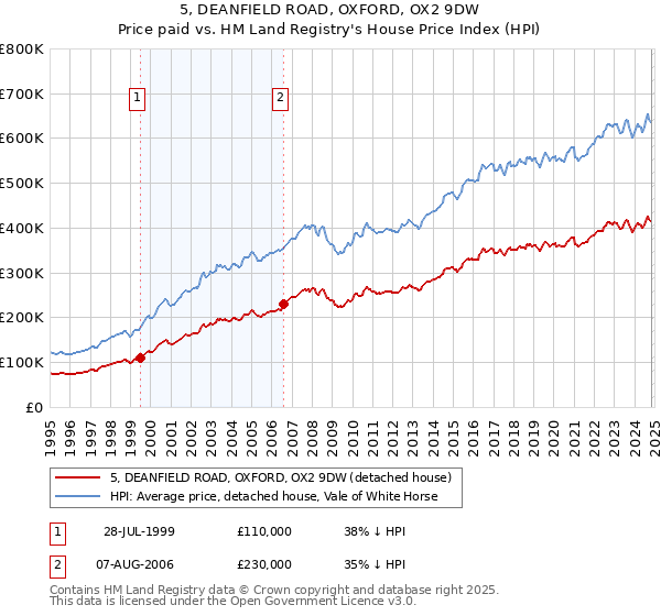 5, DEANFIELD ROAD, OXFORD, OX2 9DW: Price paid vs HM Land Registry's House Price Index