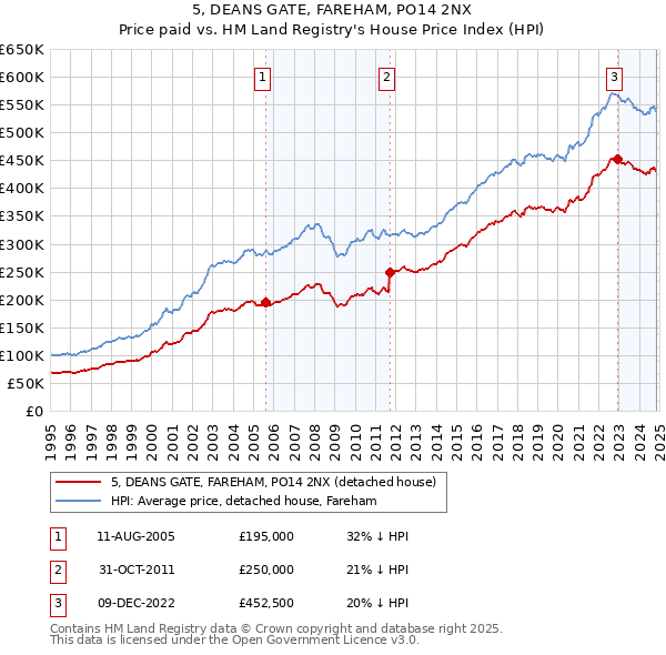 5, DEANS GATE, FAREHAM, PO14 2NX: Price paid vs HM Land Registry's House Price Index