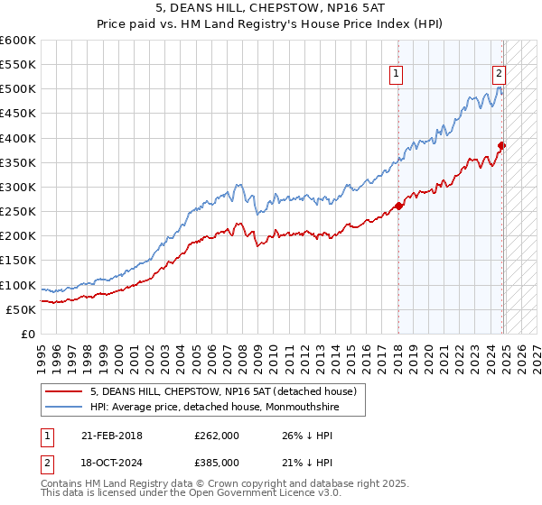 5, DEANS HILL, CHEPSTOW, NP16 5AT: Price paid vs HM Land Registry's House Price Index