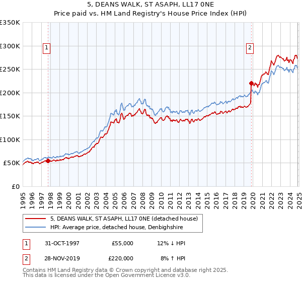 5, DEANS WALK, ST ASAPH, LL17 0NE: Price paid vs HM Land Registry's House Price Index