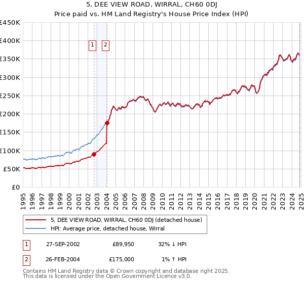 5, DEE VIEW ROAD, WIRRAL, CH60 0DJ: Price paid vs HM Land Registry's House Price Index