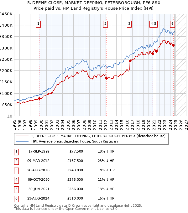 5, DEENE CLOSE, MARKET DEEPING, PETERBOROUGH, PE6 8SX: Price paid vs HM Land Registry's House Price Index