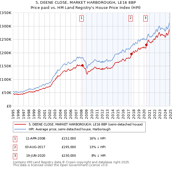 5, DEENE CLOSE, MARKET HARBOROUGH, LE16 8BP: Price paid vs HM Land Registry's House Price Index