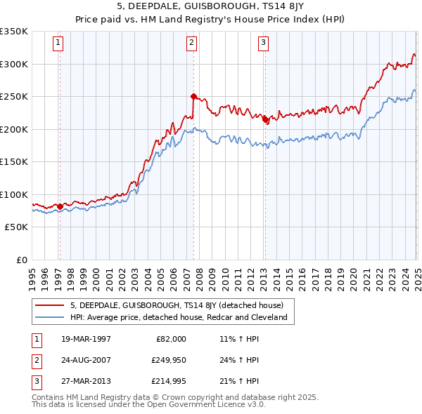 5, DEEPDALE, GUISBOROUGH, TS14 8JY: Price paid vs HM Land Registry's House Price Index